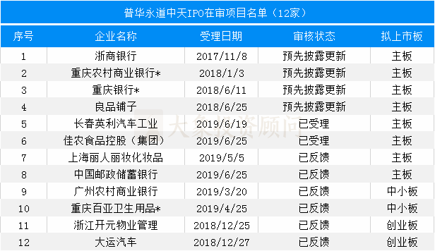 最新：會所IPO在審項(xiàng)目量排名（附467家在審項(xiàng)目全名單）