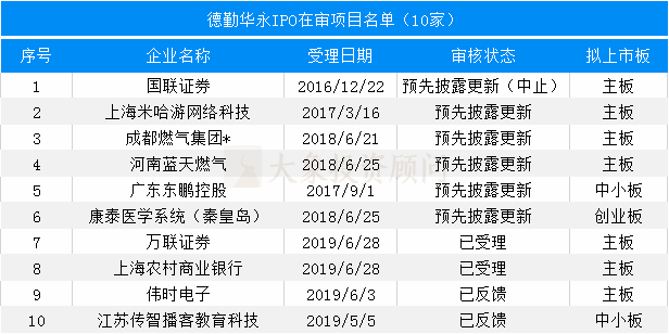 最新：會所IPO在審項(xiàng)目量排名（附467家在審項(xiàng)目全名單）