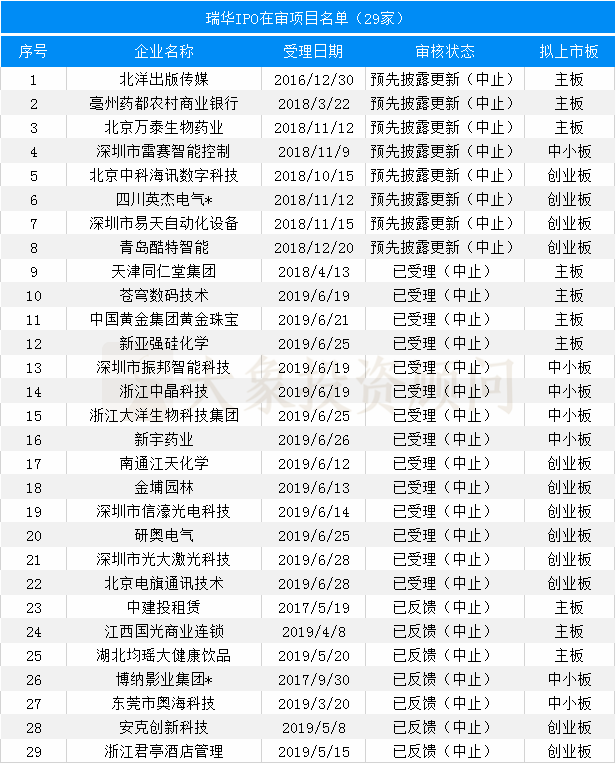 最新：會所IPO在審項(xiàng)目量排名（附467家在審項(xiàng)目全名單）