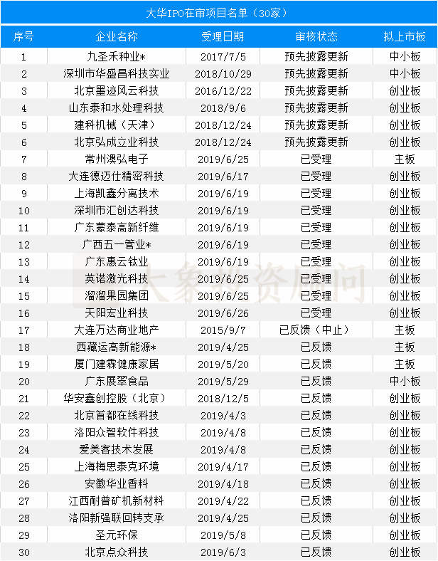 最新：會所IPO在審項(xiàng)目量排名（附467家在審項(xiàng)目全名單）