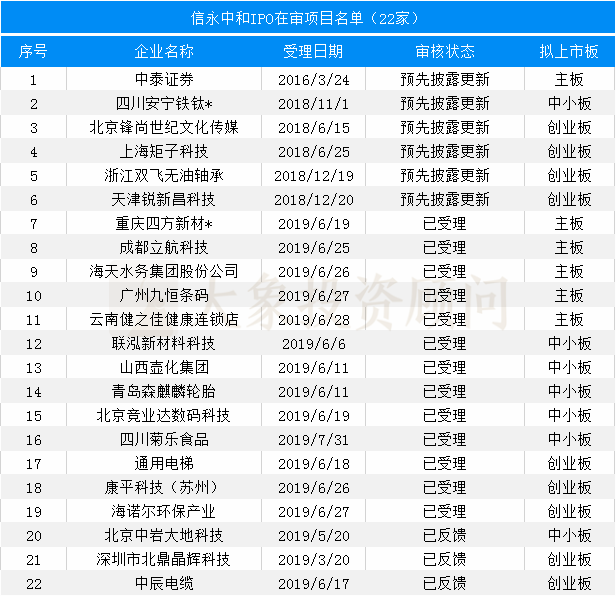 最新：會所IPO在審項(xiàng)目量排名（附467家在審項(xiàng)目全名單）