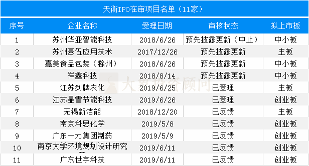 最新：會所IPO在審項(xiàng)目量排名（附467家在審項(xiàng)目全名單）