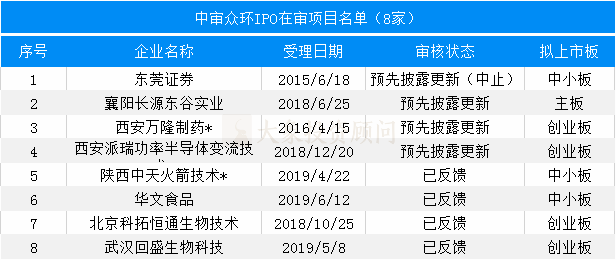 最新：會所IPO在審項(xiàng)目量排名（附467家在審項(xiàng)目全名單）