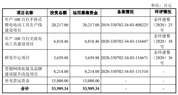 熱烈祝賀大象投顧客戶——手持式電動工具整機(jī)及核心零部件提供商“開創(chuàng)電氣”成功過會！