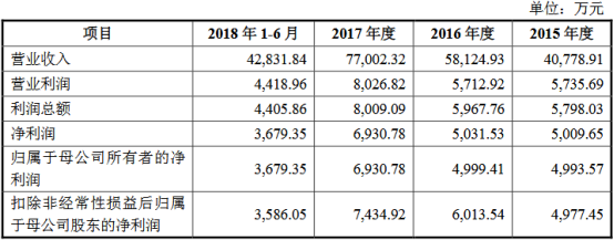 熱烈祝賀大象投顧客戶——宇瞳光學(xué)IPO順利過會！