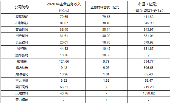 儲(chǔ)能產(chǎn)業(yè)鏈上市公司盤(pán)點(diǎn)系列文章-正極材料篇