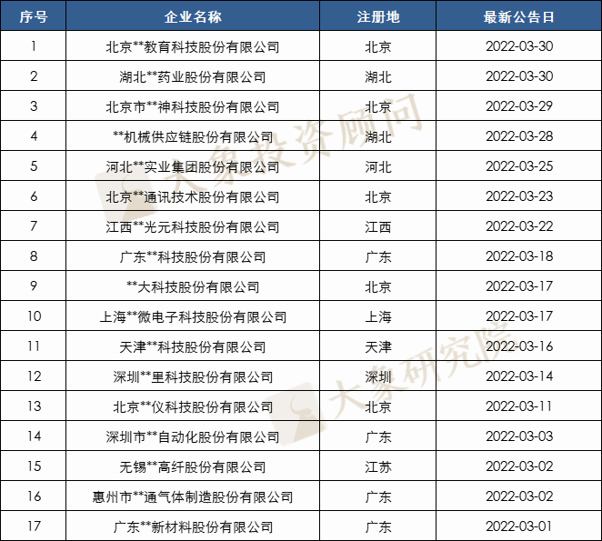 
  
審核趨嚴？3月份38家終止IPO，超前2個月之和！
 第2張