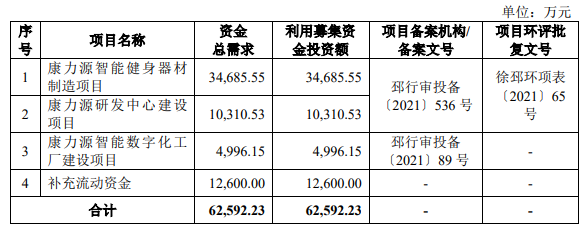 熱烈祝賀大象投顧客戶——知名健身設(shè)備專業(yè)供應(yīng)商“康力源”成功過會！