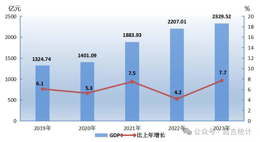 昌吉回族自治州2023年国民经济和社会发展统计公报