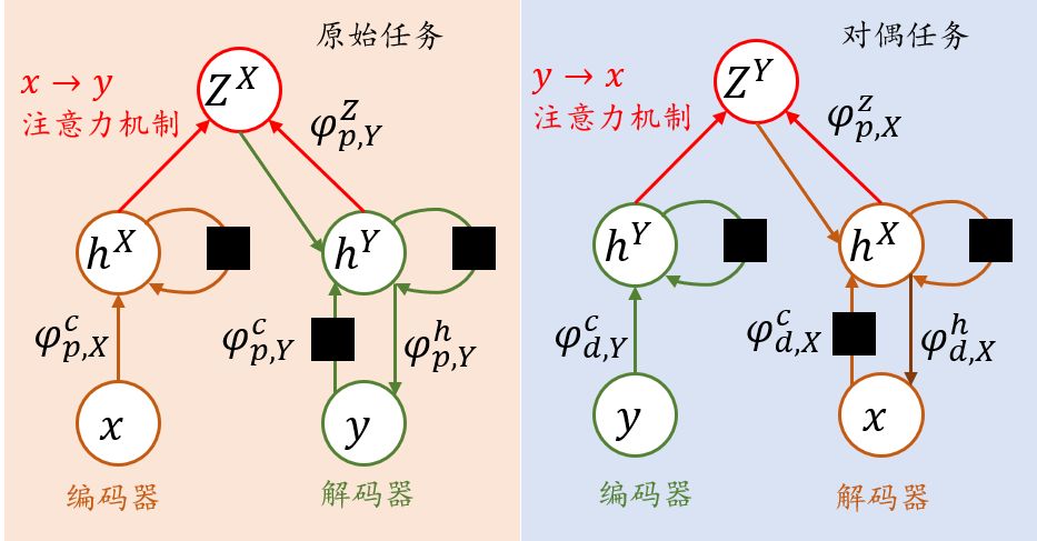 ICML 2018 | 模型層面的對偶學習