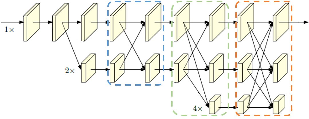 CVPR 2019 | 告別低解析度網路，微軟提出高解析度深度神經網路HRNet