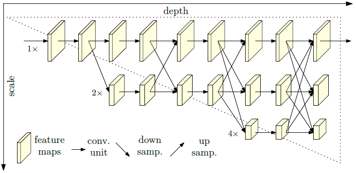 CVPR 2019 | 告別低解析度網路，微軟提出高解析度深度神經網路HRNet