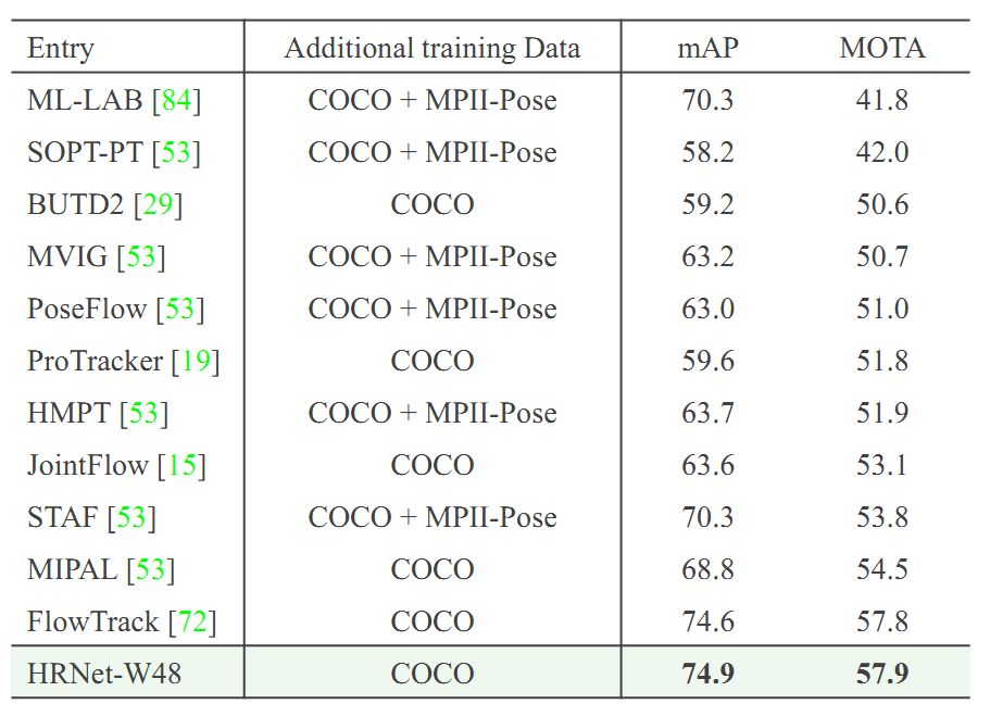 CVPR 2019 | 告別低解析度網路，微軟提出高解析度深度神經網路HRNet