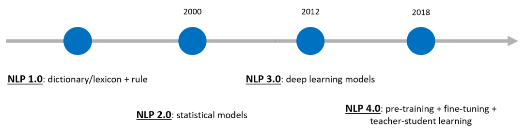 2020開年解讀：NLP新正規化凸顯跨任務、跨語言能力，語音處理落地開花