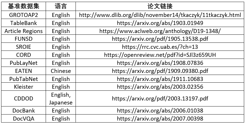 文件智慧：通用文件預訓練模型與資料集，推動NLP落地升級