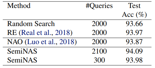 低耗時、高精度，微軟提出基於半監督學習的神經網路結構搜尋演算法SemiNAS