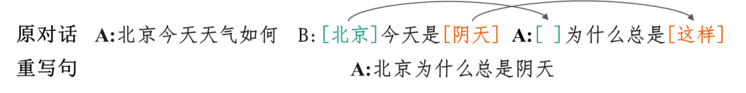 EMNLP 2020 | 微軟亞洲研究院精選論文解讀