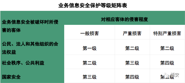 信息安全等級保護定級方法