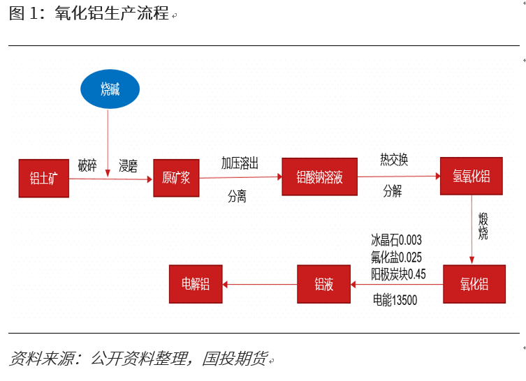烧碱专题：下游氧化铝需求分析