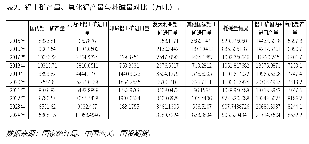 烧碱专题：下游氧化铝需求分析