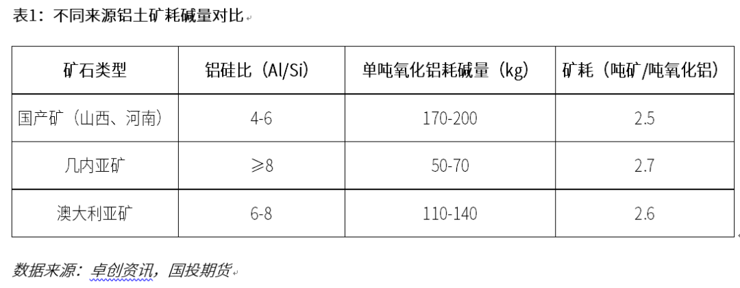 烧碱专题：下游氧化铝需求分析