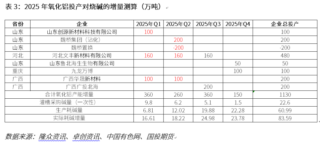烧碱专题：下游氧化铝需求分析