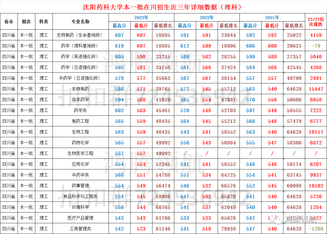 分数沈阳药科线大学多少_沈阳药科大学分数线_沈阳药科2021年录取分数线