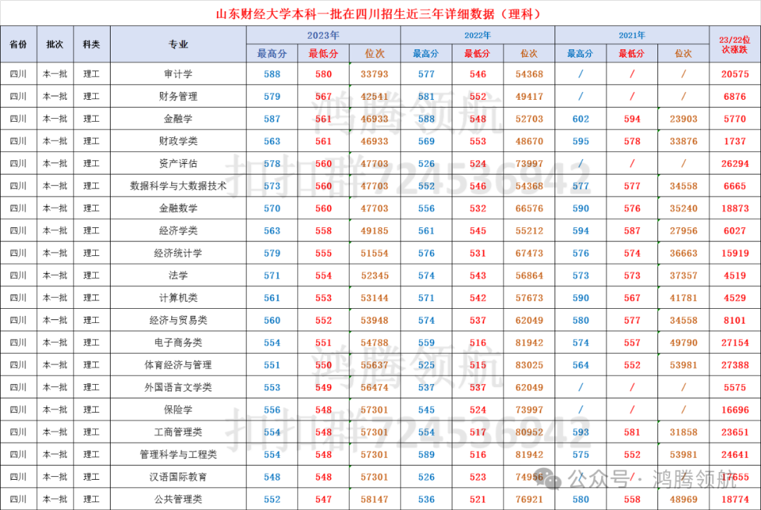 财经分数山东线大学多少_山东财经大学是分数线_山东财经大学分数线