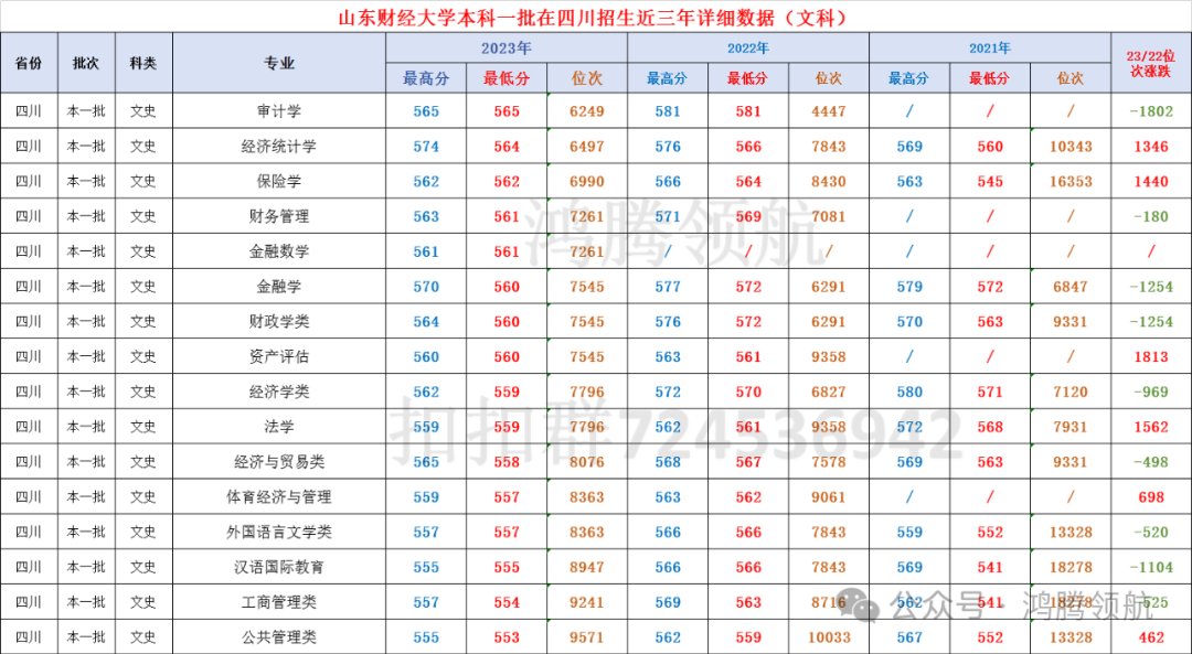 山东财经大学分数线_山东财经大学是分数线_财经分数山东线大学多少