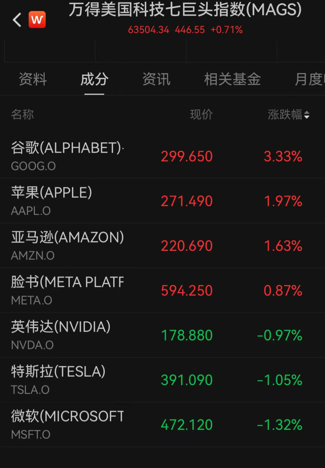 美股全线上涨！美联储官员称“近期仍可降息”