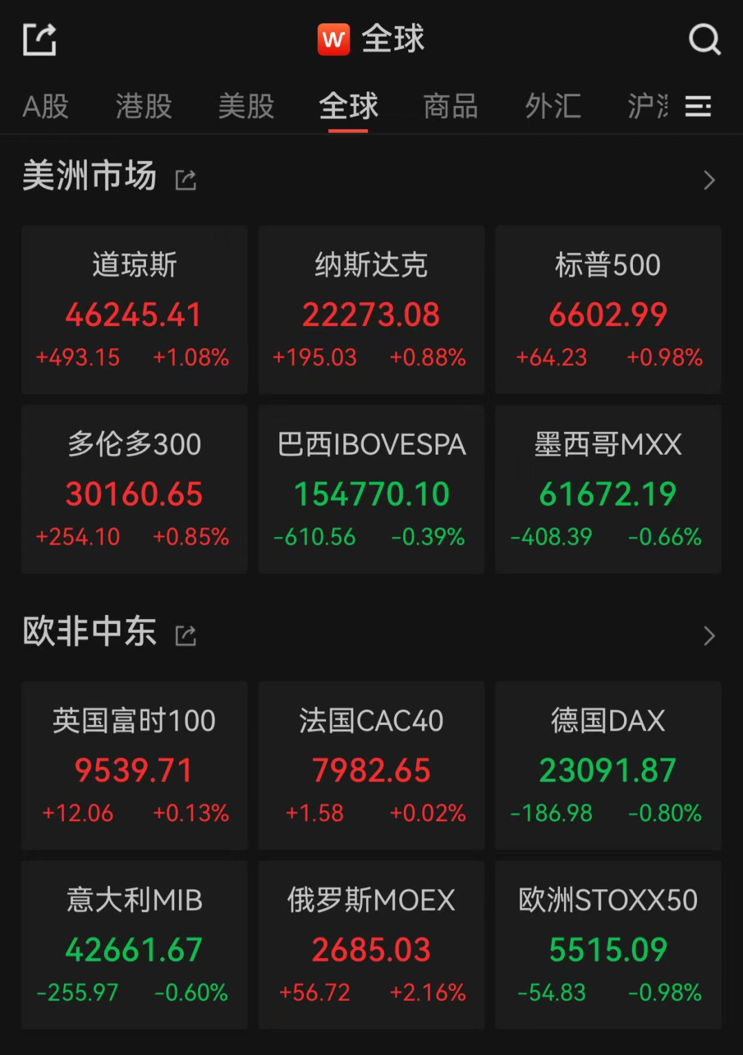 美股全线上涨！美联储官员称“近期仍可降息”