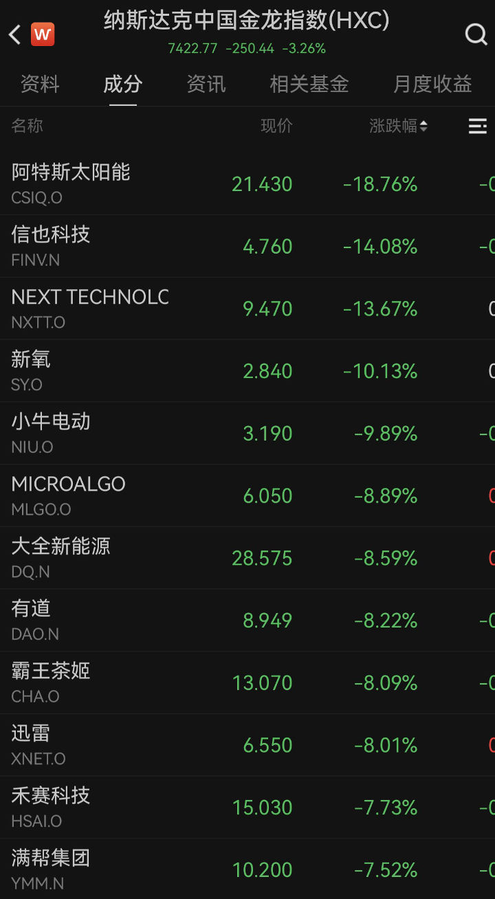 英伟达大跌，美股重挫！美联储降息新消息