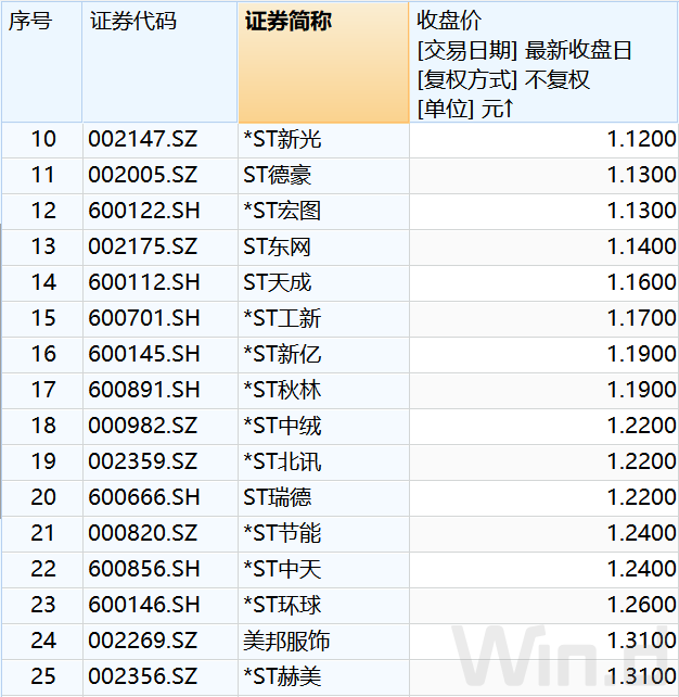半年涨6倍!大牛股跌向退市深渊,股东:明天开始可以休息眼睛了