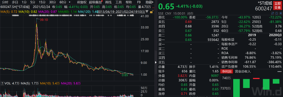 半年涨6倍!大牛股跌向退市深渊,股东:明天开始可以休息眼睛了