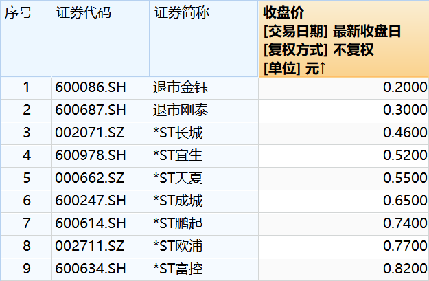 半年涨6倍!大牛股跌向退市深渊,股东:明天开始可以休息眼睛了