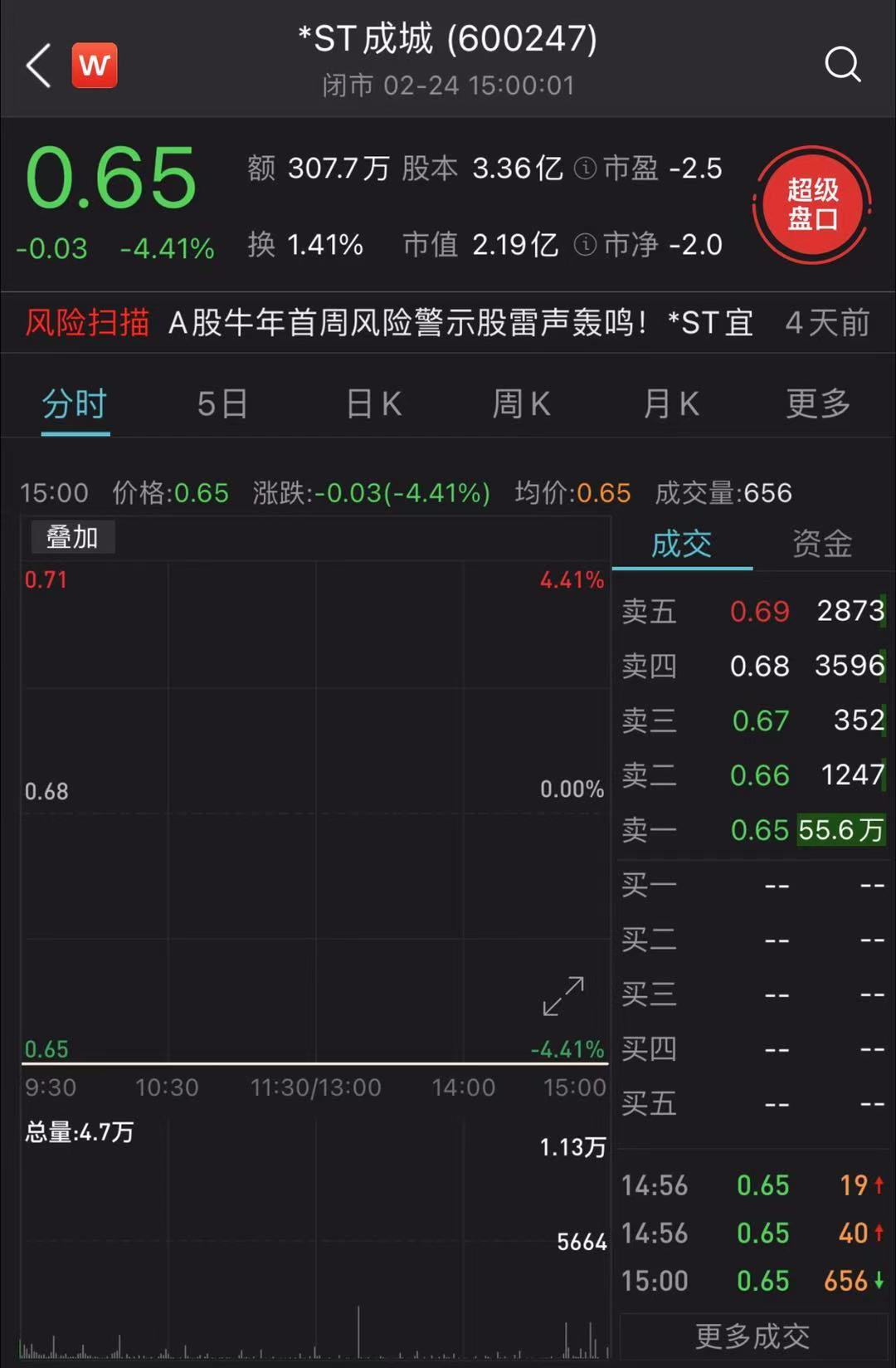 半年涨6倍!大牛股跌向退市深渊,股东:明天开始可以休息眼睛了