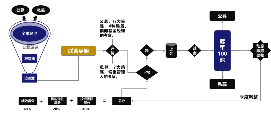 恒天基金