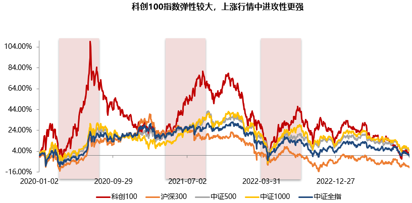 申购科创板股票的基金