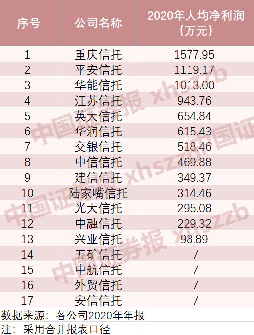 信托公司业绩大曝光 3家公司人均净利超1000万 8家公司净利超亿元 Hi有料