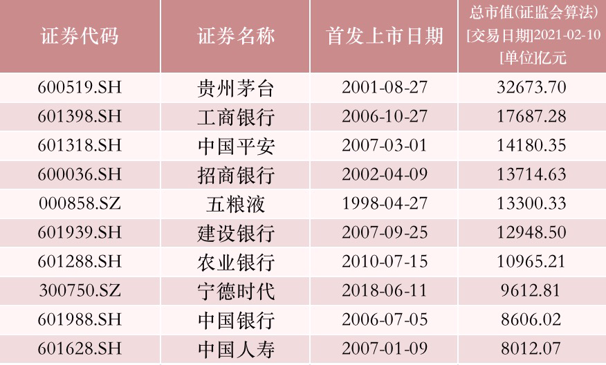 “两桶油”跌落,宁德时代、五粮液成新贵,更有牛股涨逾30倍,A股市值前十名变了