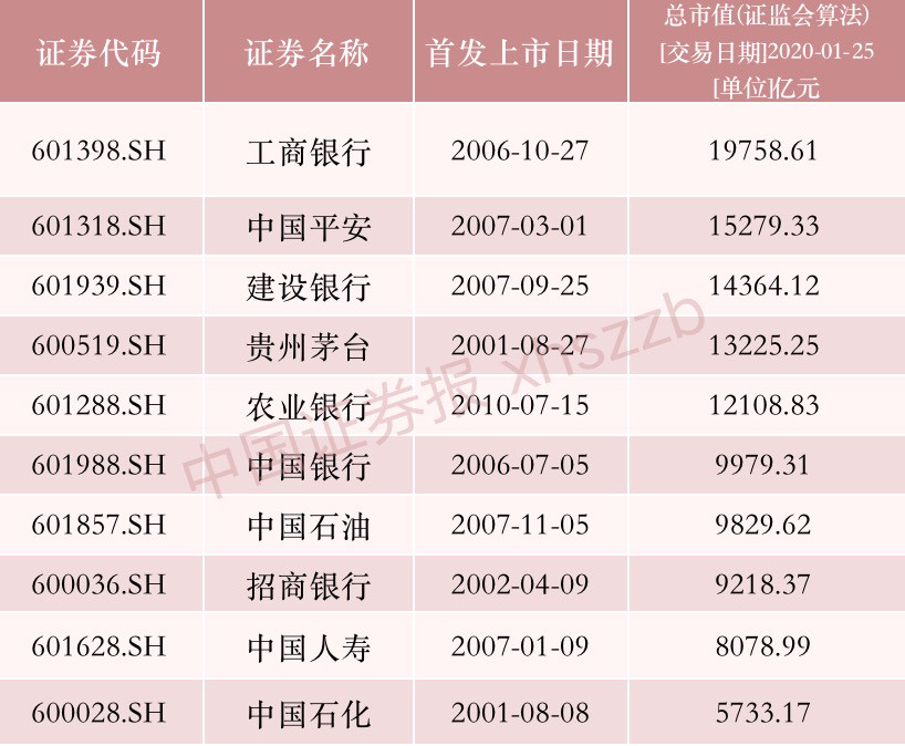 “两桶油”跌落,宁德时代、五粮液成新贵,更有牛股涨逾30倍,A股市值前十名变了