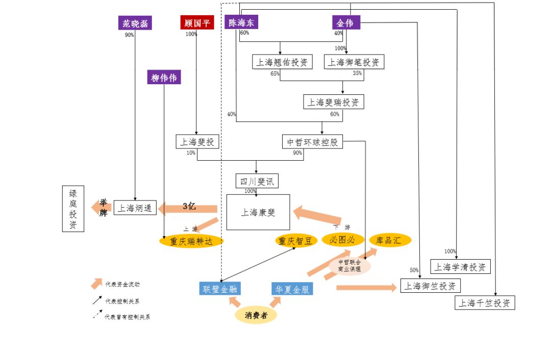 上海康斐和绿庭投资合作引发深度思考：上海炳通如何借债收购绿庭投资股份？