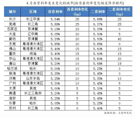 国有大行上调房贷,炒房最凶的城市要凉凉