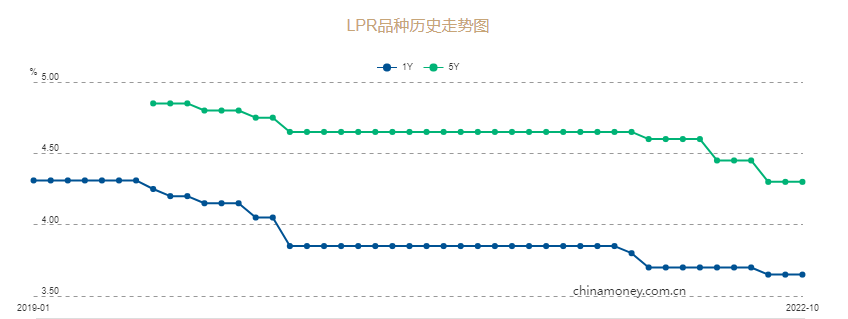 好消息！10城房贷利率进入“3时代”！