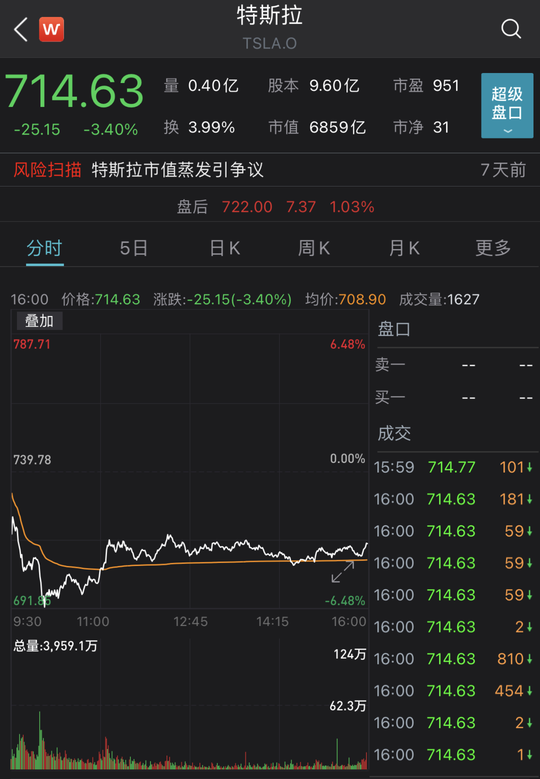 特斯拉车展风波最新进展：闹事者被行政拘留5日；特斯拉市值蒸发逾1500亿元