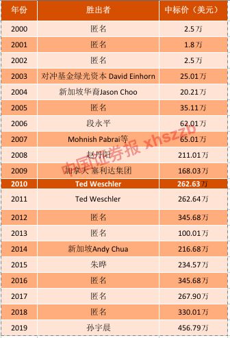 3100万！中国90后拍下巴菲特午餐，马云门徒VS“币圈贾跃亭”