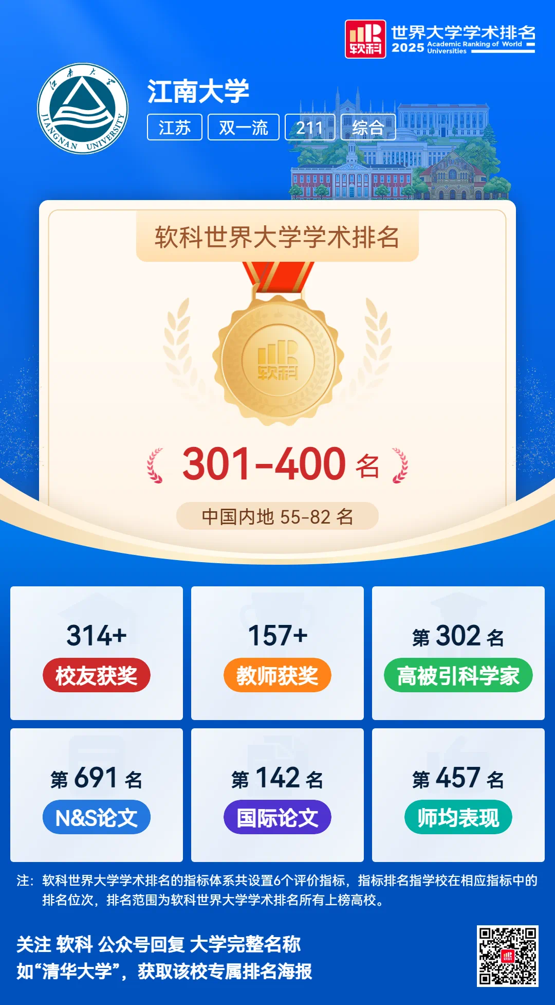 学术排名”在本次排名中江南大学位列全球高校301-400名中国内地排名55-82名本次排名展示了全球