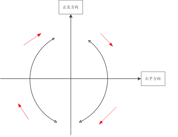 MEMS陀螺儀工作原理的圖5
