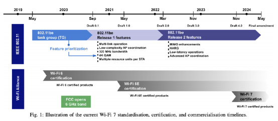 標準草案已出，Wi-Fi 7何時面世？的圖5