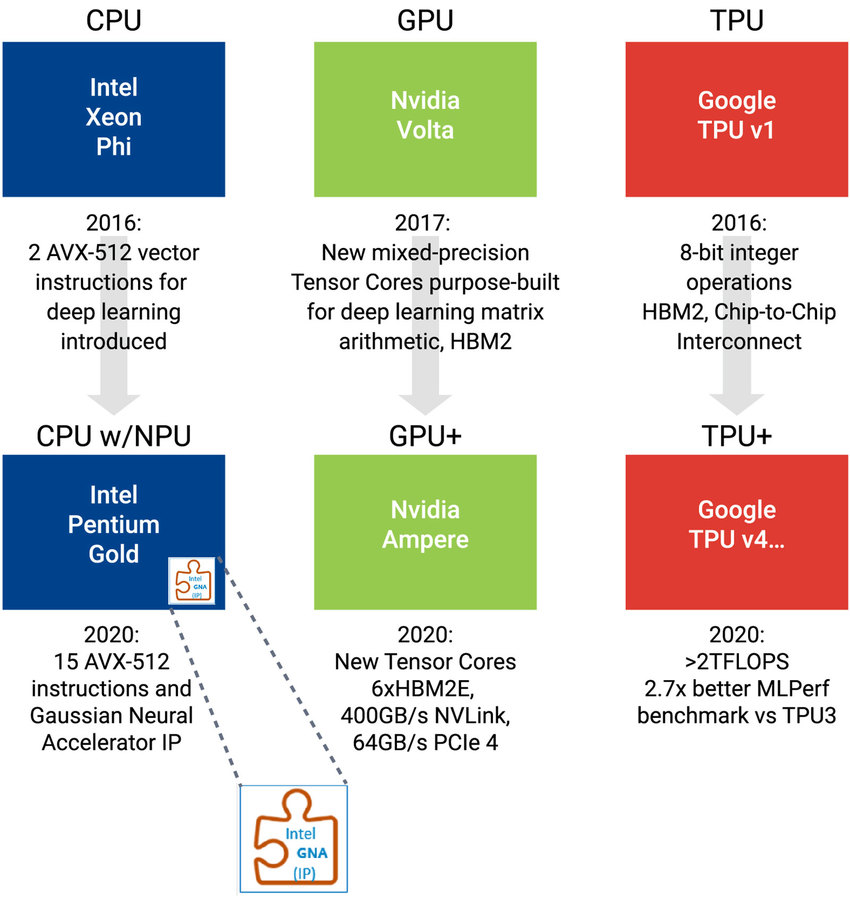 為什么內存計算會顛覆 AI SoC 開發？的圖1
